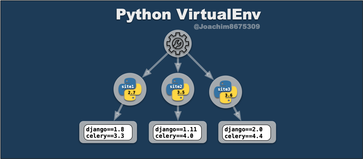Python virtualenv joaquin menchaca medium