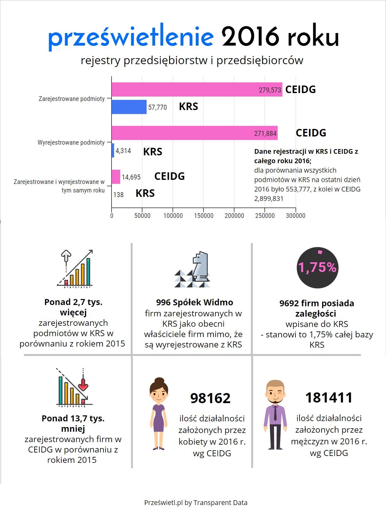 Prześwietlenie roku 2016: rejestry przedsiębiorstw i przedsiębiorców | by  Transparent Data | Blog Transparent Data | Medium