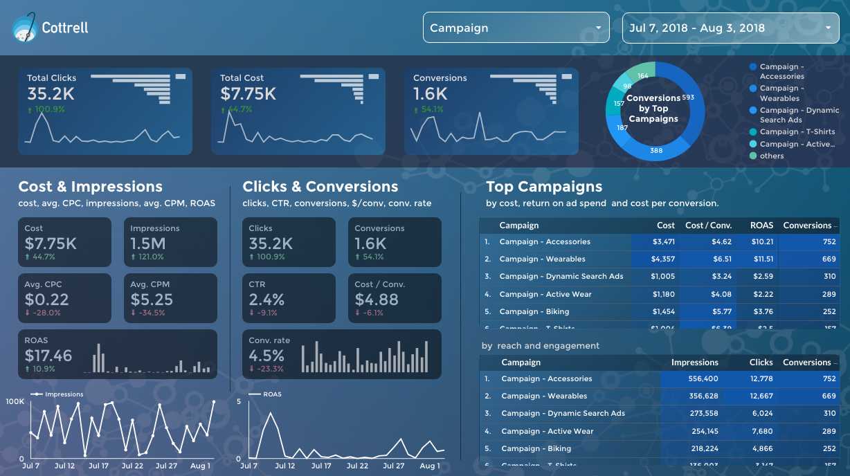 templates report dashboard sales Data  Google Studio free best The Prototypr 6 templates