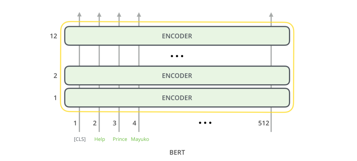 Understanding BERT — (Bidirectional Encoder Representations from