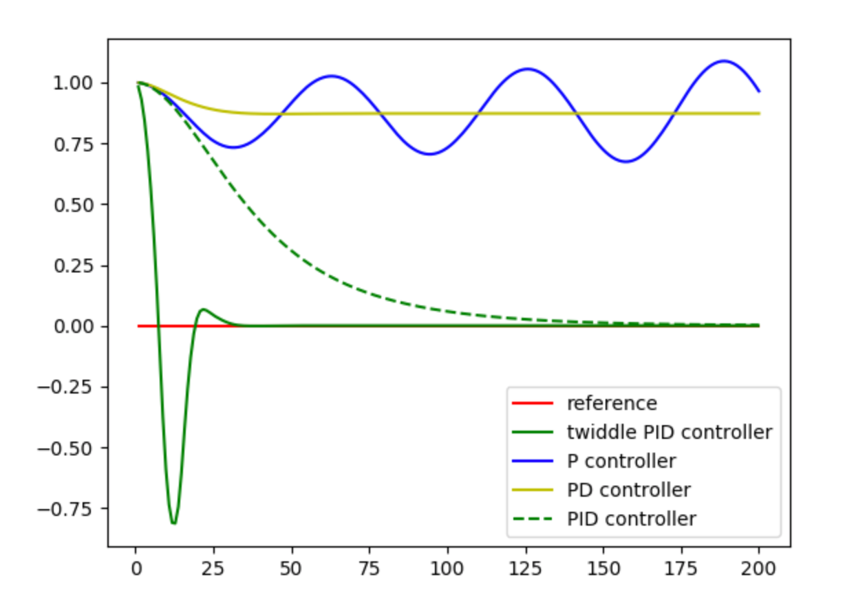 The Final Step Control Towards Data Science