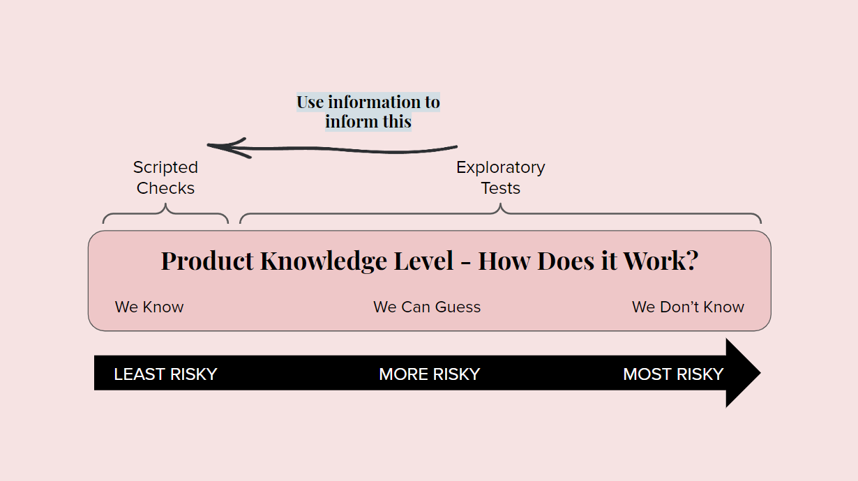 Let’s Mind Map Test Notes. As a new tester joining any team, one… | by ...