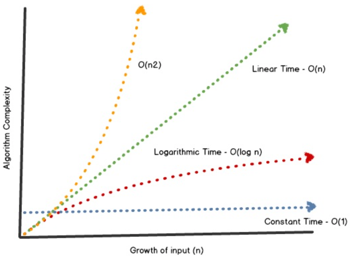 Image result for linear runtime graph