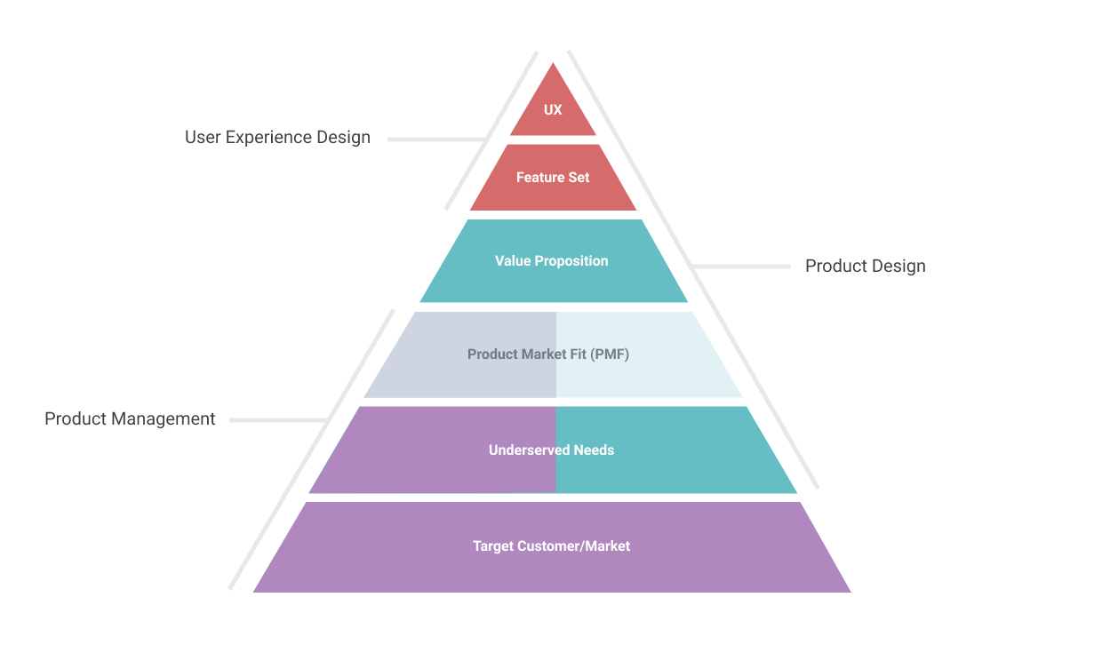 What is Product Design?. Recently we took a decision at Redgate… | by ...