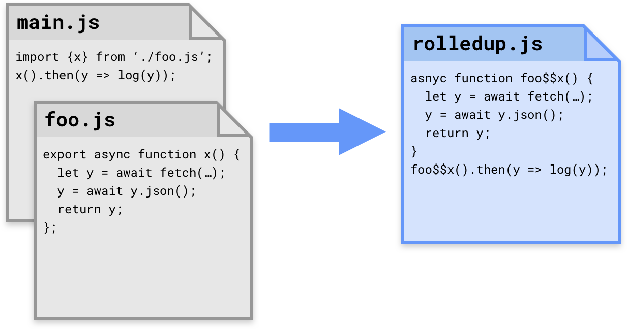 Es6 Modules In Chrome M61 Es6 Modules Are Now Supported In By Sam Thorogood Dev Channel Medium