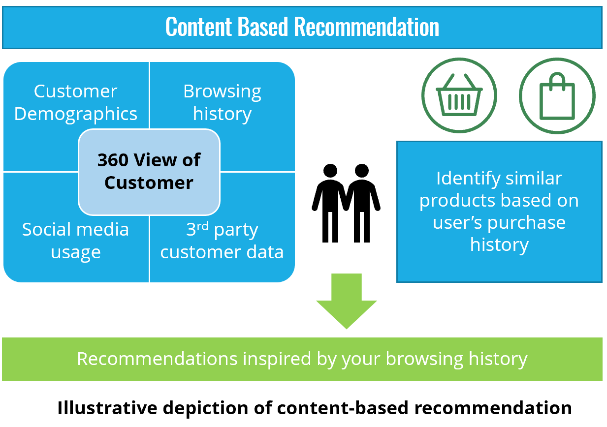Recommendation Algorithms for Marketers | by Yasim Kolathayil (Yas