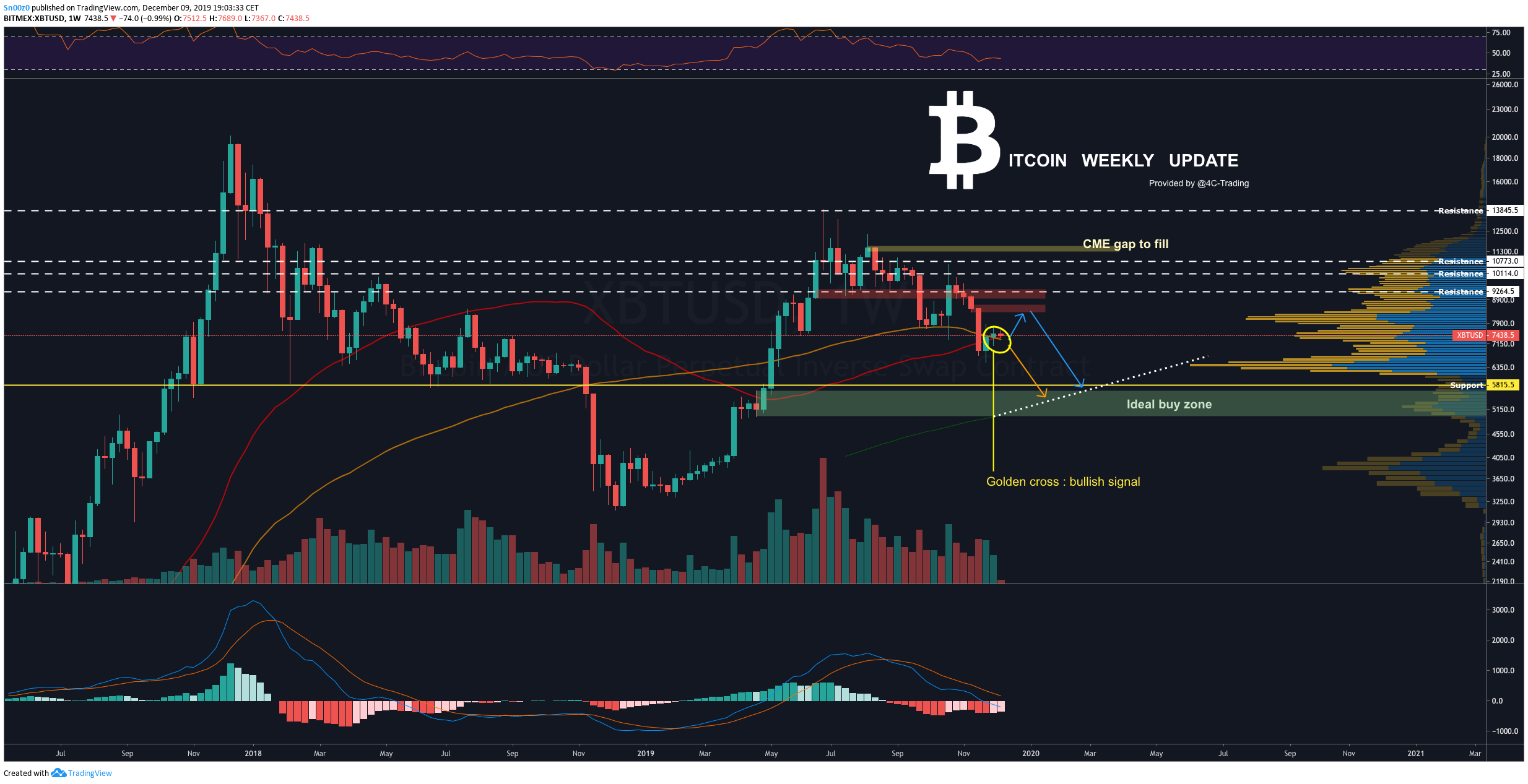 Bitcoin Weekly Update #13 - 4C Trading