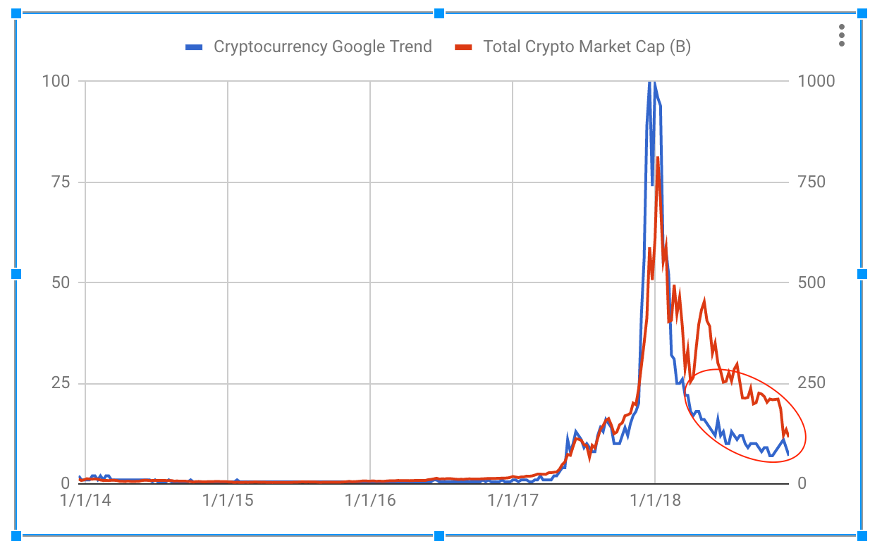 Cryptocurrency Trends Chart