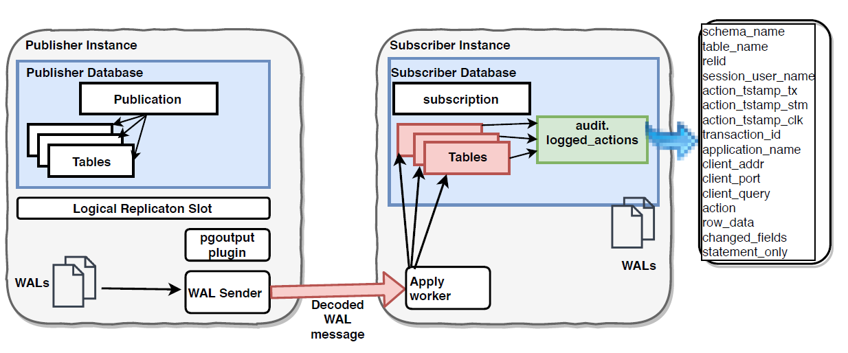 Postgres get replication slots free