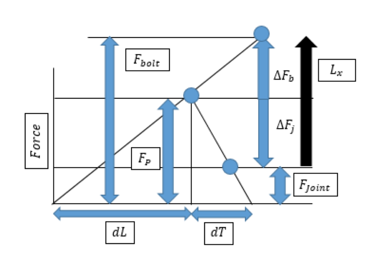 Bolts, Preload Explained by Andy Medium