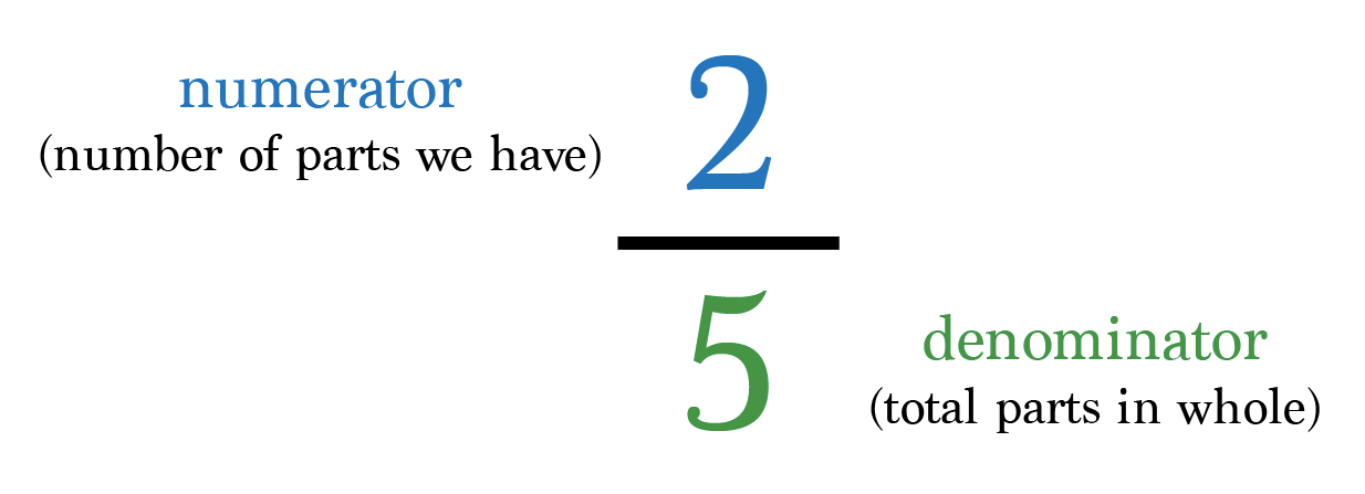 Fraction Breakdown Chart