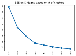 Introduction To Clustering | Clustering In Python for Data Science