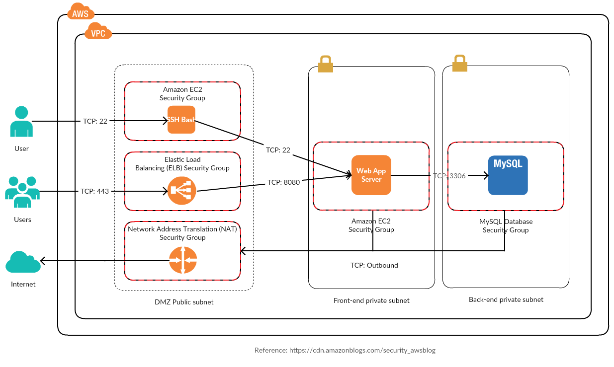 Security in the Public Cloud — Roll your own DMZ on AWS, Azure or