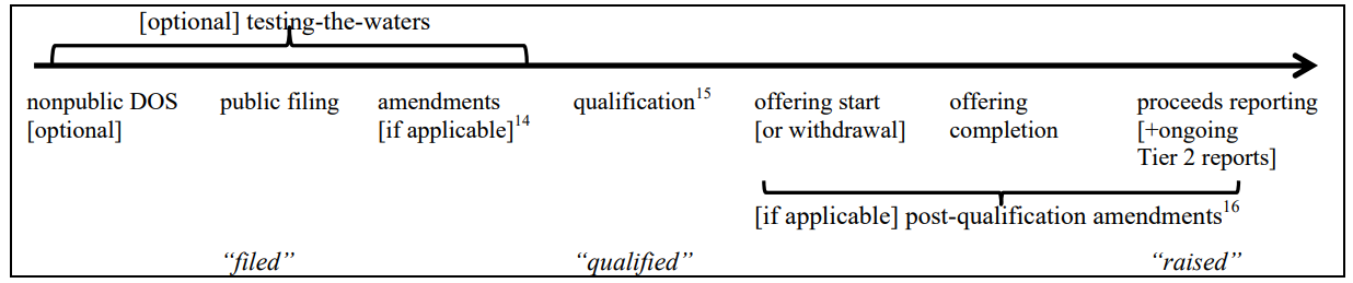How To Register An Ico With The Sec? : Ico Friendly Countries And Jurisdictions Where To Register An Ico Or Cryptocurrency Project Merehead : This, unfortunately, is an extremely expensive and burdensome undertaking.
