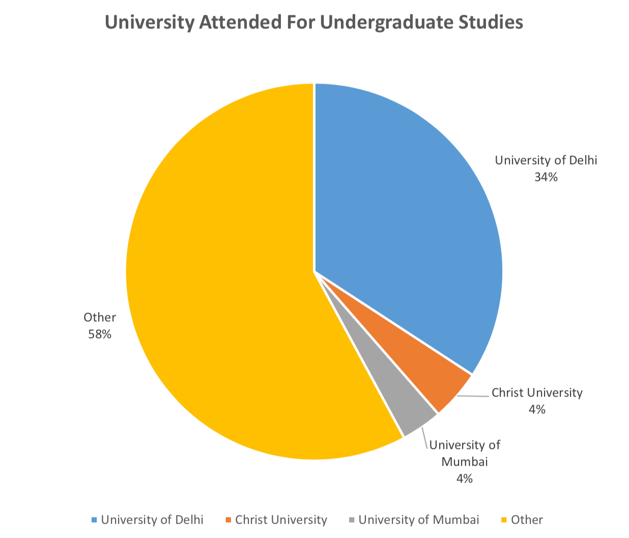 What We Know About Diversity at Ashoka A Look at the YIF Programme