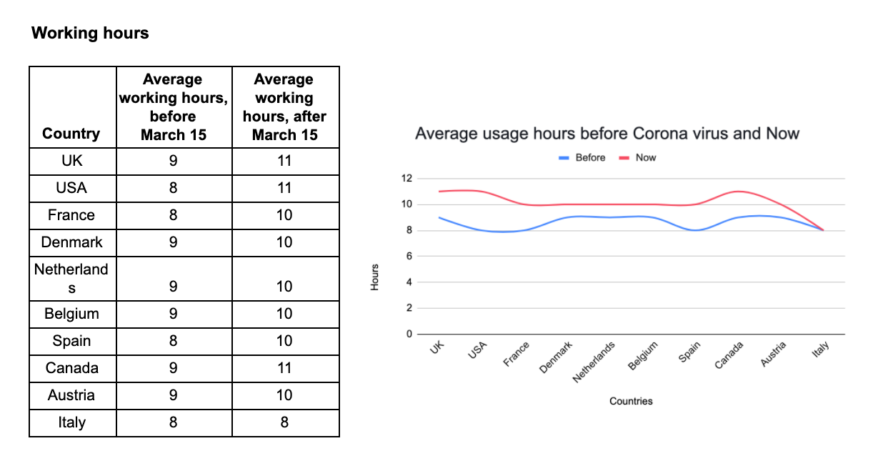 The Quarantine Weekly Update World Vpn Use Skyrockets Us Workday Up 3 Hours And Why You Should Call That Weird Cousin By Nordvpn Teams Medium The Quarantine Weekly Update World Vpn Use Skyrockets Us Workday Up 3 Hours And Why You Should Call That Weird Cousin By Nordvpn Teams Medium