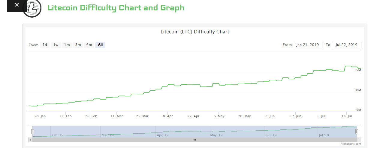 Ltc Difficulty Chart