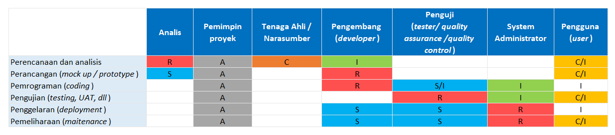 Contoh Tabel RACI