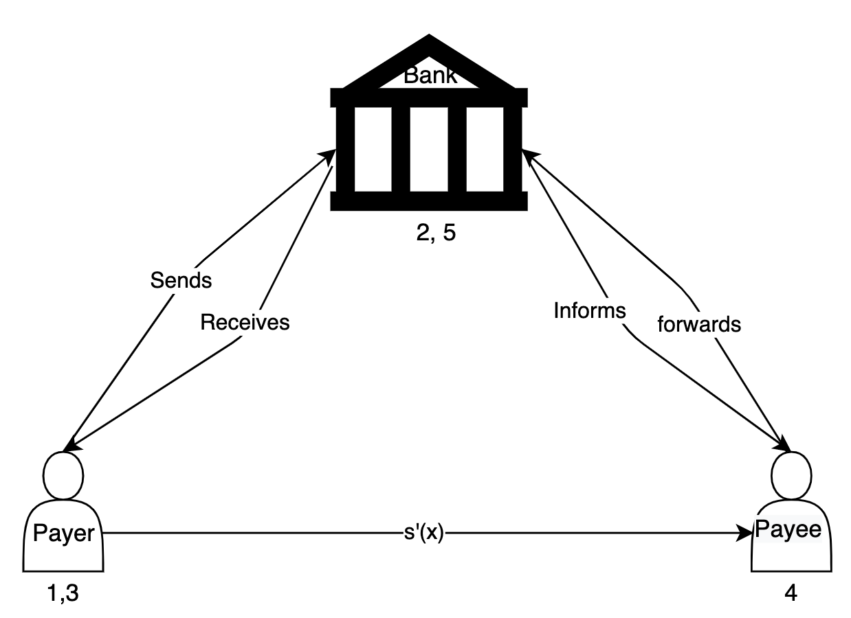 On Blind Signatures For Untraceable Payments By Rachid Chami Medium