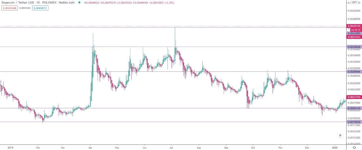 Dogecoin Doge Price Prediction For 2020 2021 2023 2025 2030 By Elena Stormgain Crypto Feb 2021 Medium