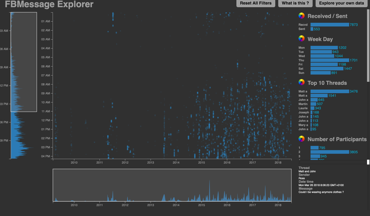 What You Can Learn From Your Facebook Messenger History Thanks To Data Visualisation By Augustin Durivault Towards Data Science What You Can Learn From Your Facebook Messenger History Thanks To Data Visualisation By Augustin Durivault Towards Data Science