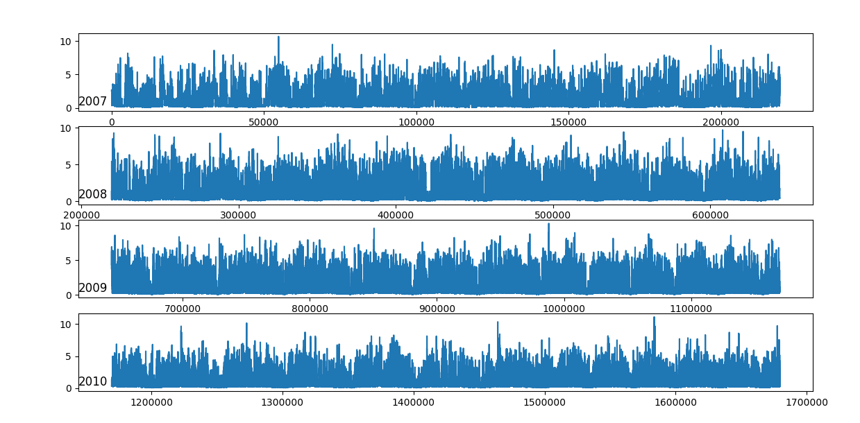 TimeScaleDB — An introduction to timeseries databases by Nachiket