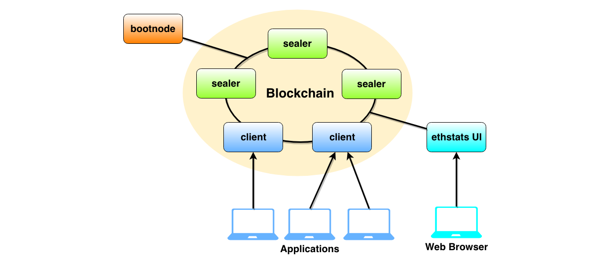 Ethereum on DC/OS. Automating Private Blockchain… | by Drew Kerrigan ...