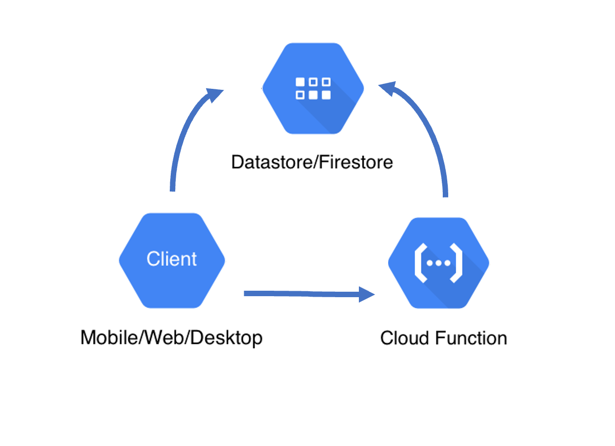 Cloud Function Flutter Jack Wong Medium