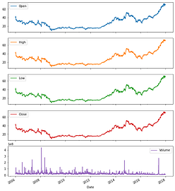 Time Series Data Visualization in Python – Regenerative