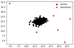 A Complete Anomaly Detection Algorithm From Scratch in Python ...