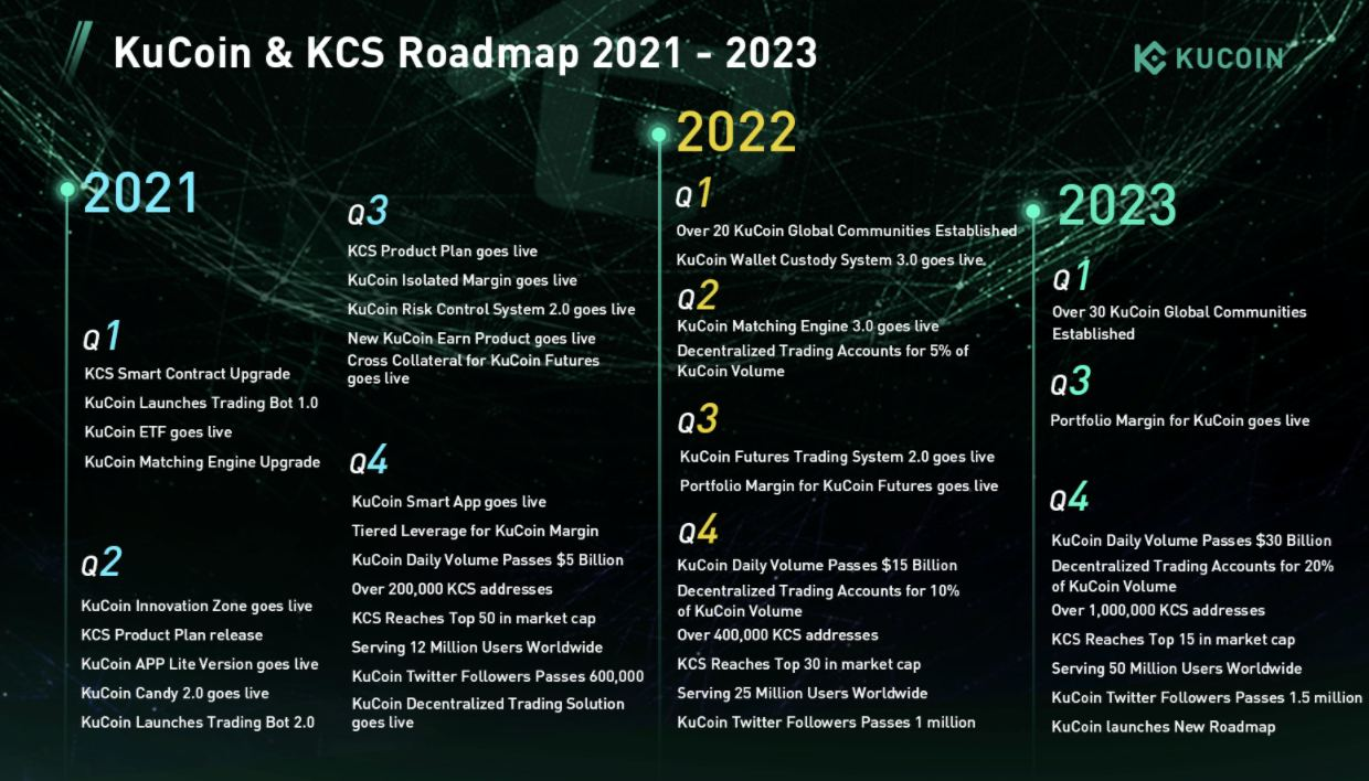 Finding The Next Crypto Gem And Empowering Kcs Will Be Our Two Priorities Kucoin Ama With Johnny Full Transcript By Kucoin Blog Kucoinexchange Feb 21 Medium