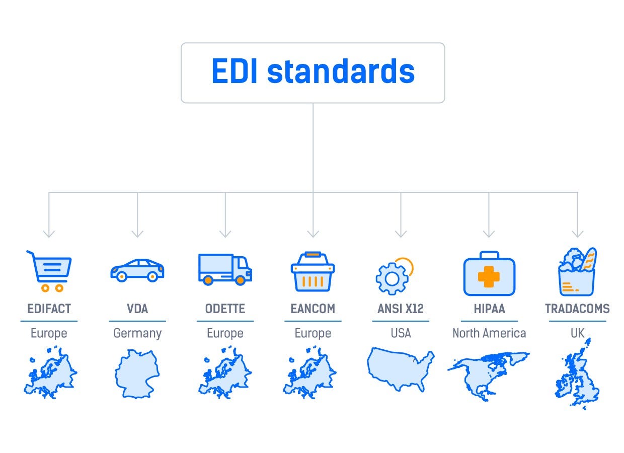 EDI An Overview. EDI stands for Electronic Data… by rehman.khan