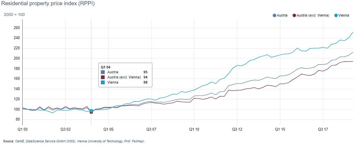 Vienna Calling An Assessment Of The Austrian Housing Market