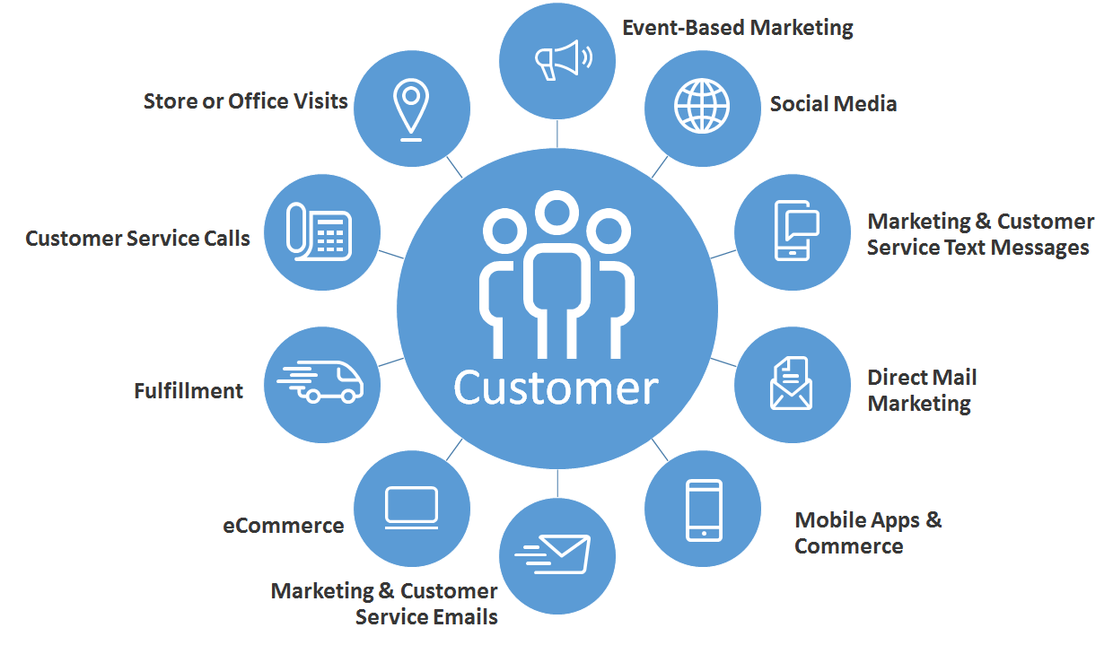 Omnichannel Is Not Rocket Science By Mark Visser Medium
