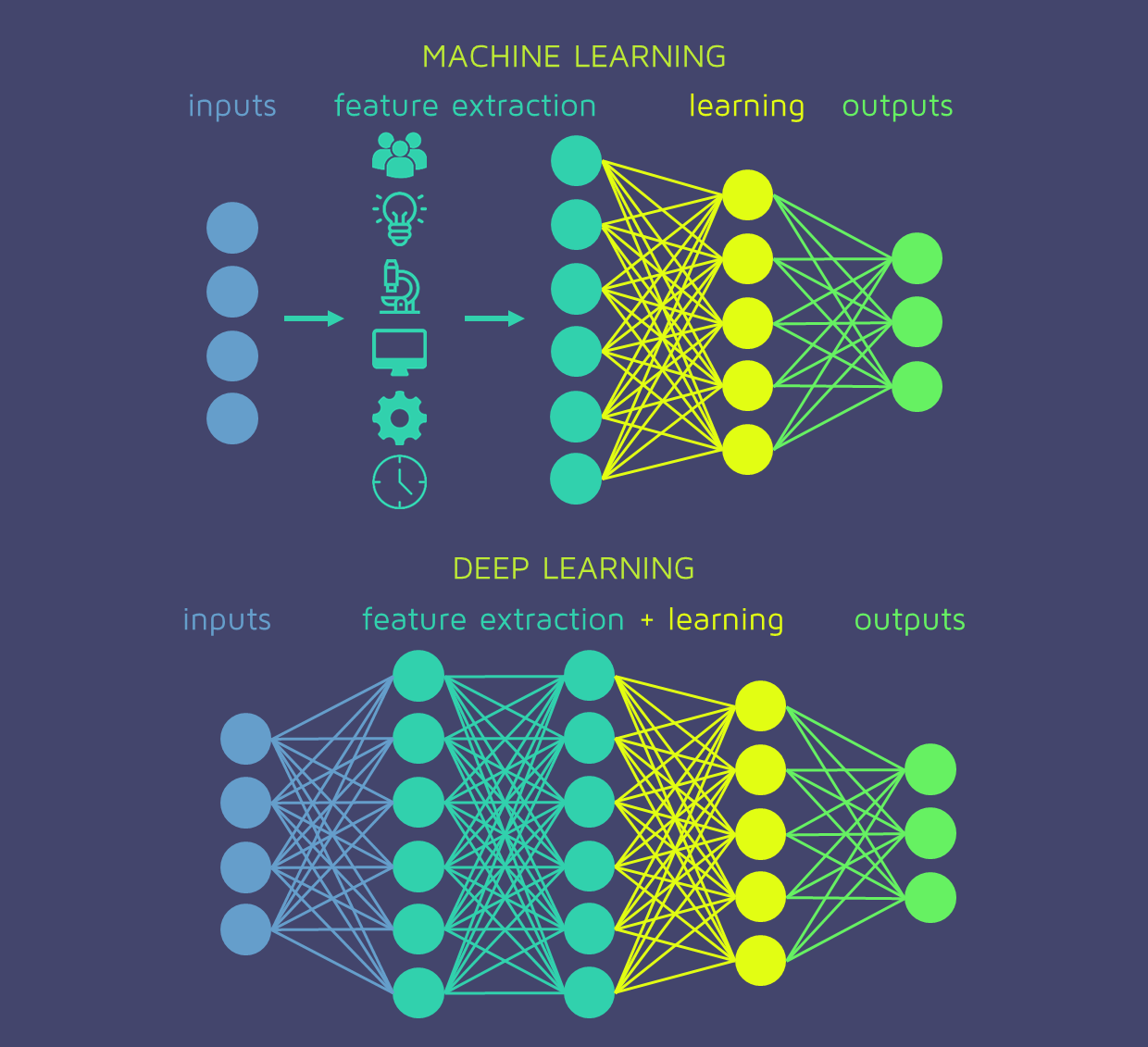 How Machine Learning Works So You May Think This Is A Difficult By