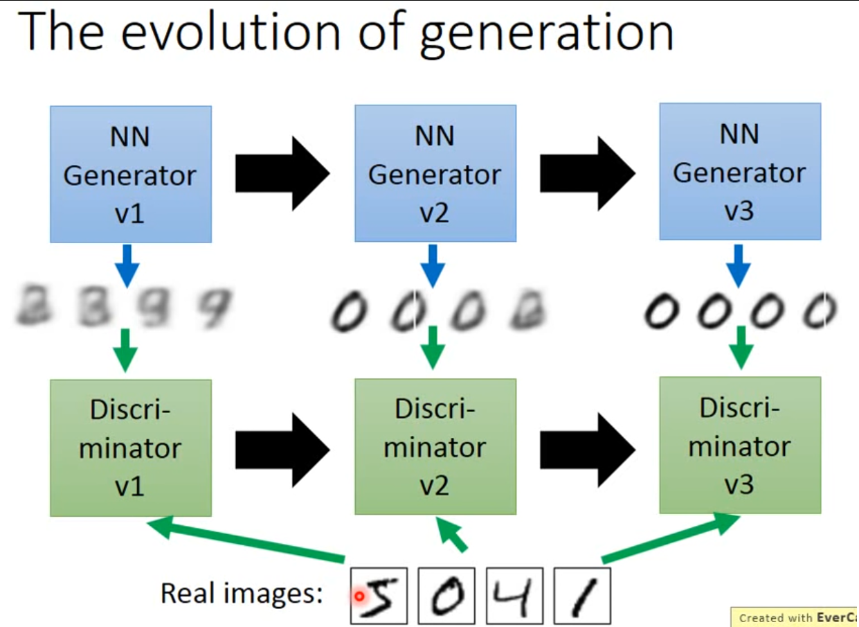 Deep Generative Model(unsupervised) | by dragon | 深度學習Deep Learning ...