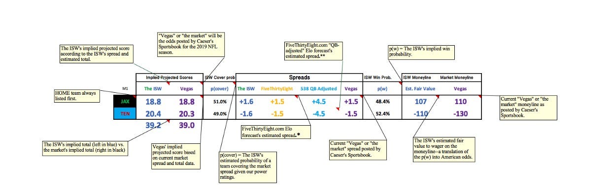 The Isw W11 Nfl 2019 Odds Data The Intelligent Sports Wagerer