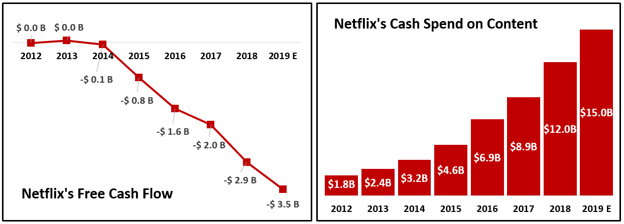 why netflix s enormous cash losses are necessary not reckless is a bubble part 1 by alex sun medium issuance of common stock in flow statement