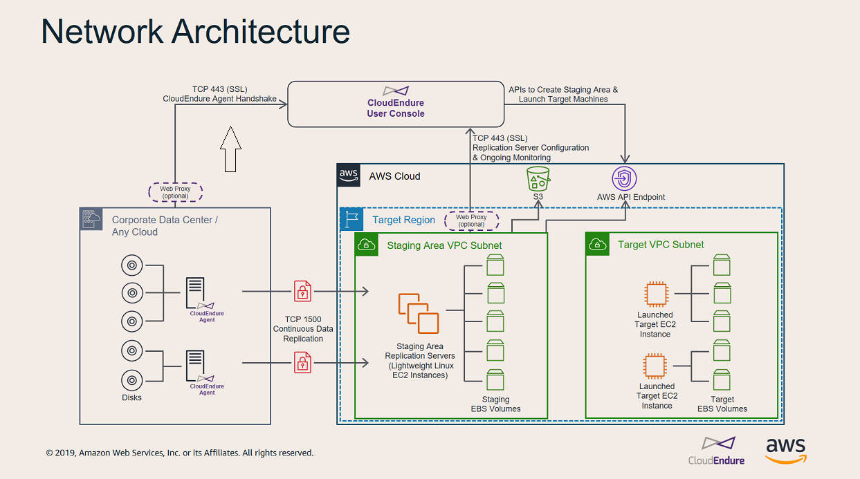 Migrating to AWS using CloudEndure by Girish G Tensult Blogs Medium