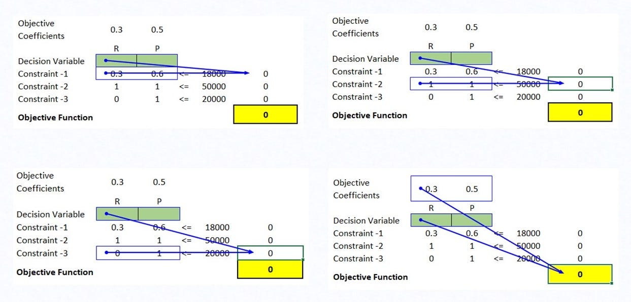 Applications Of Linear Programming Problem Lpp By Arimitra Maiti Towards Data Science