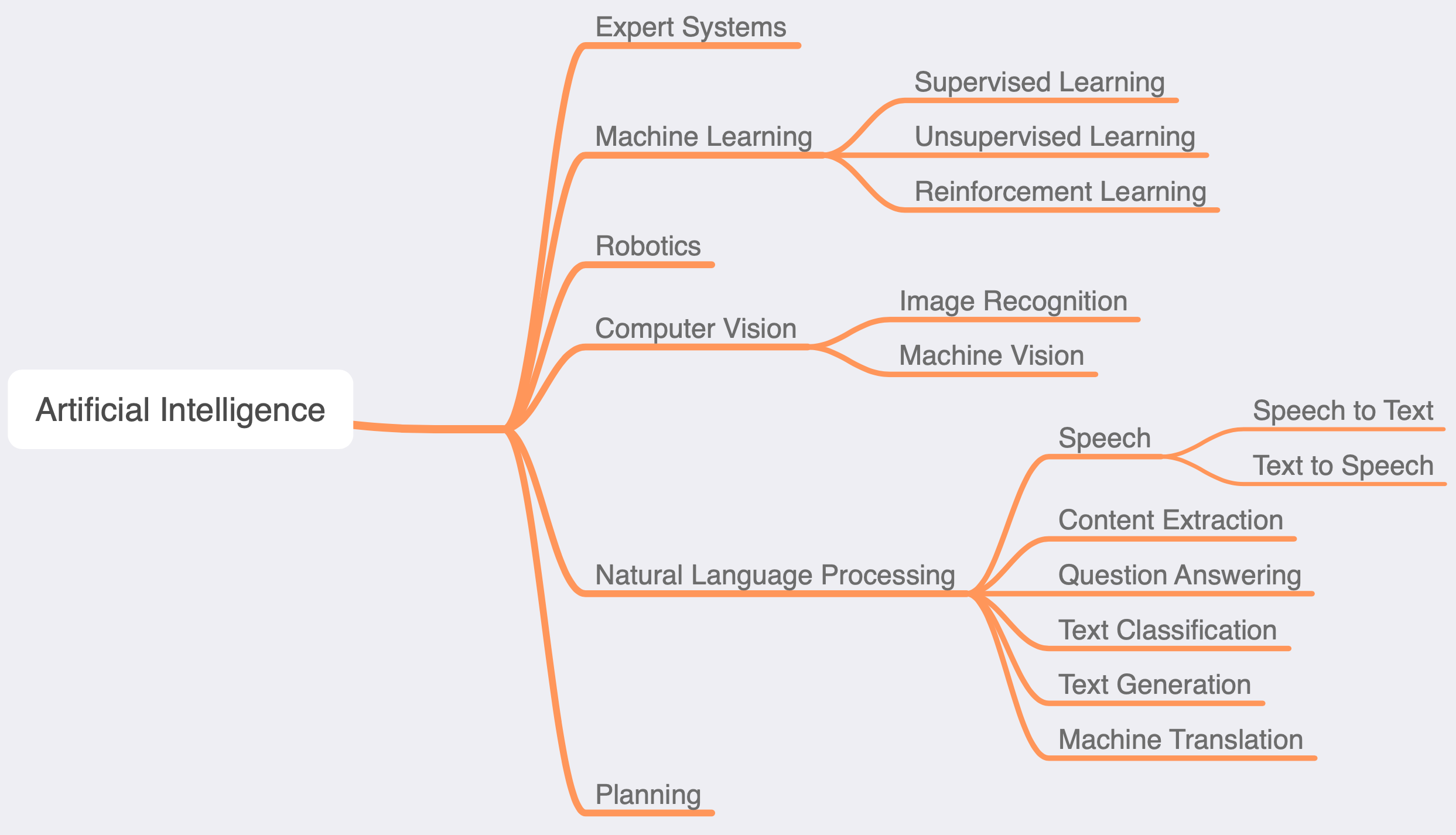 Branches of Artificial Intelligence: Flowchart