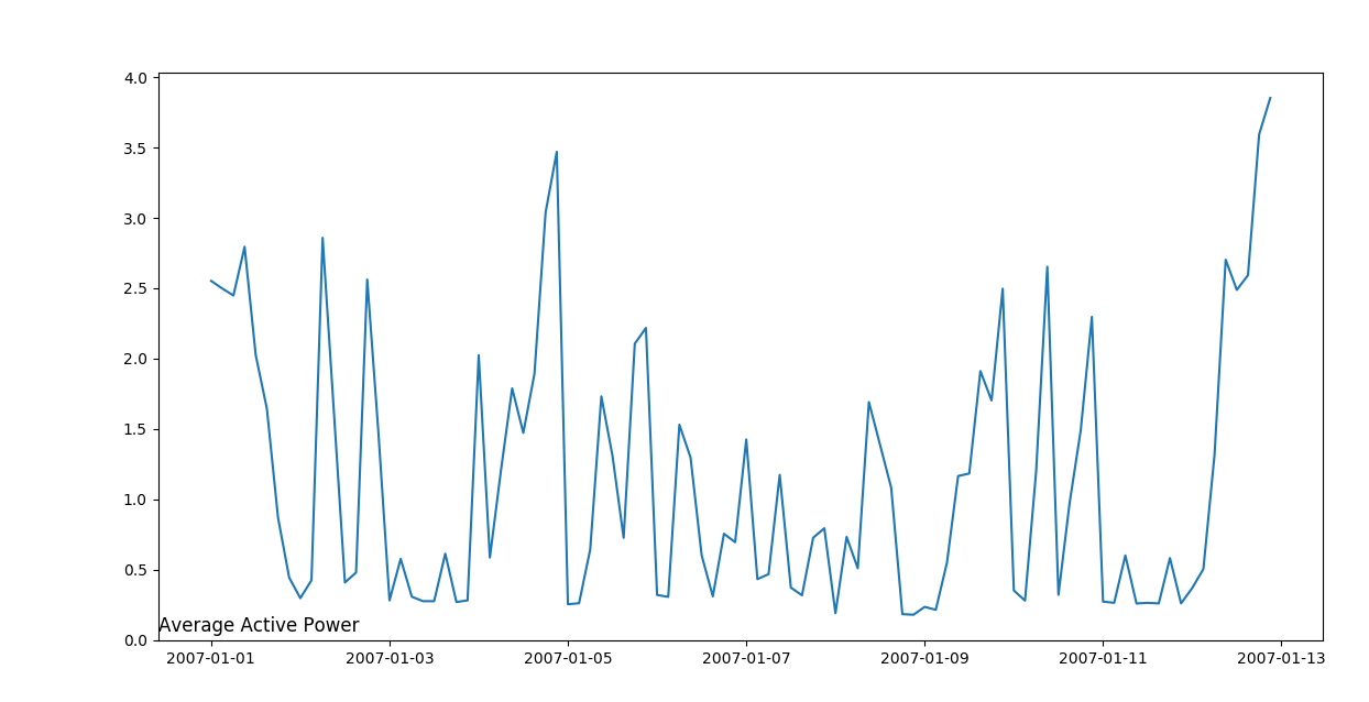 TimeScaleDB — An introduction to timeseries databases by Nachiket Deo DataEngineering and