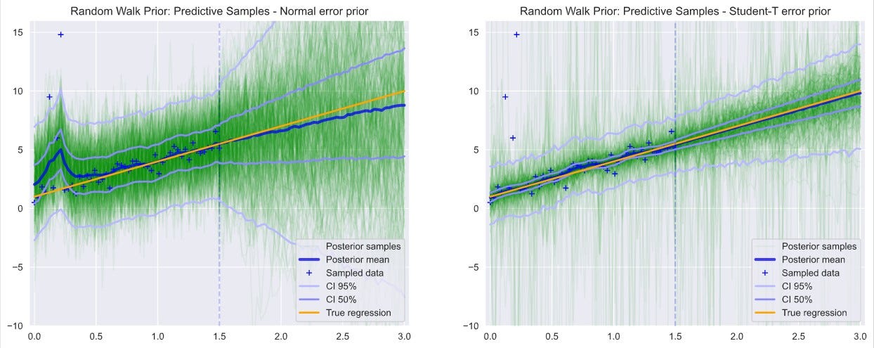 The Power Of Bayesian Inference Estimated Using Pymc3 By Marcus Richards Ph D Towards Data Science