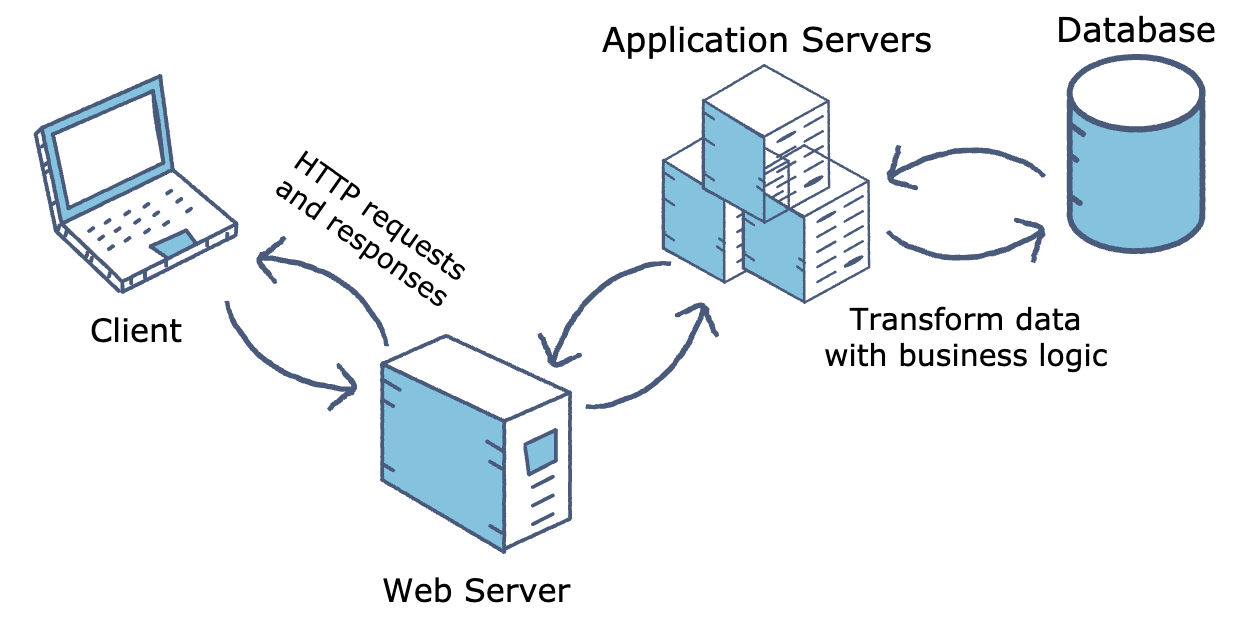 Why A Blockchain is a Better Application Server / Database ...