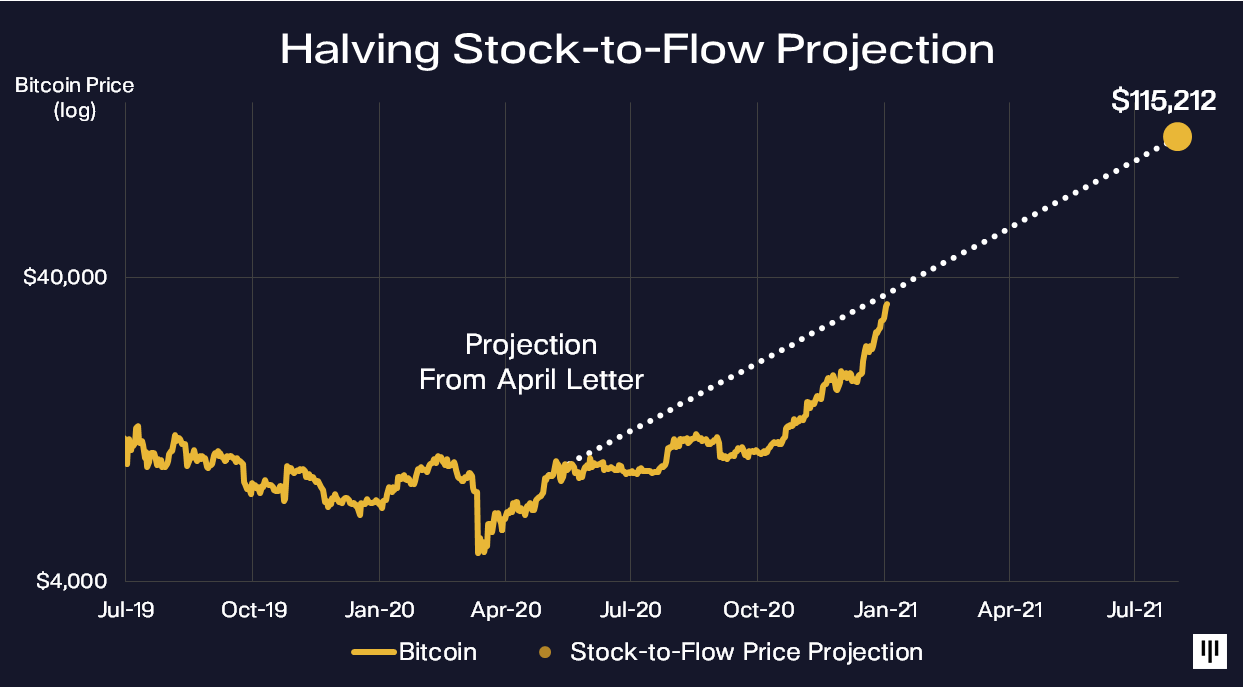 Bitcoin Rally 2017 Vs Today Pantera Blockchain Letter January 2021 By Pantera Capital Medium