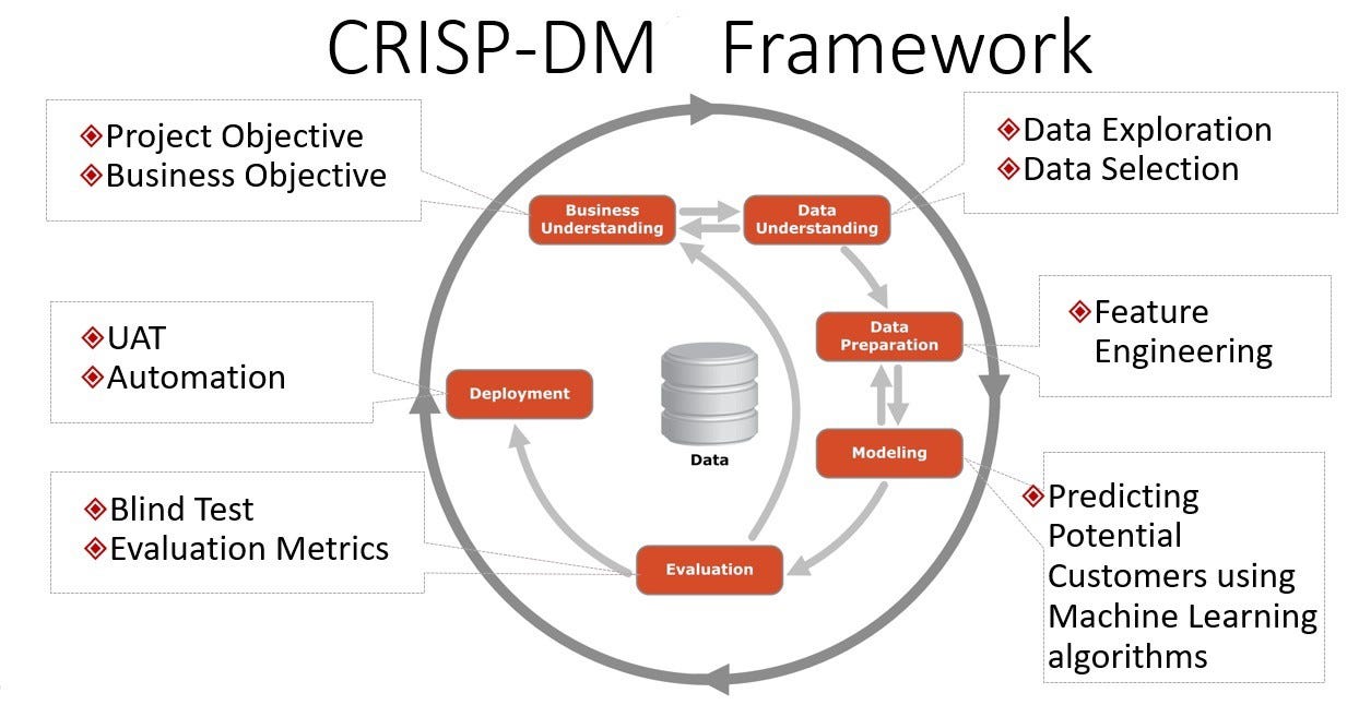 Meet CRISPDM An approach to answer all your questionsssss by sumit