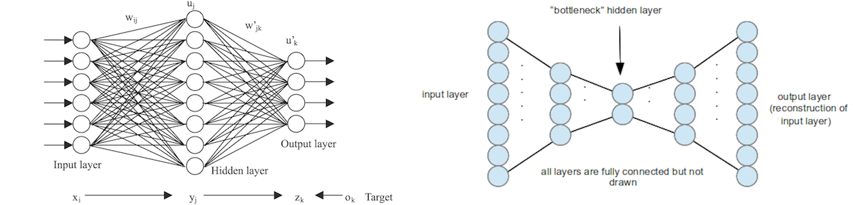 unsupervised learning training