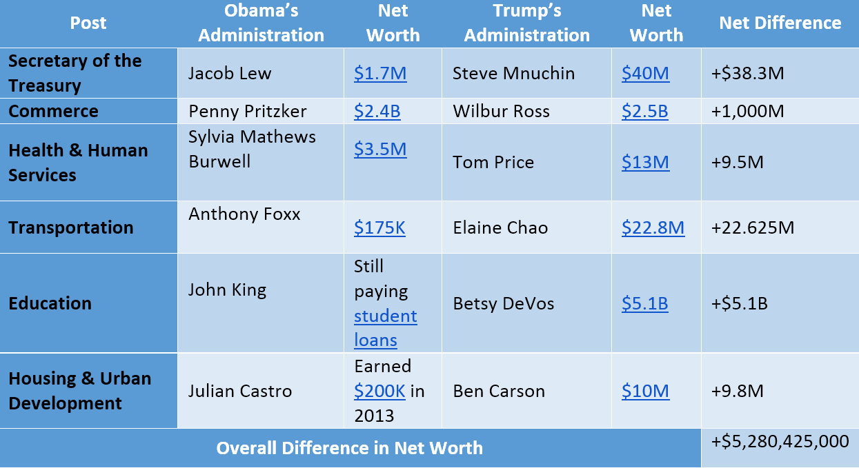 Comparing The Net Worth Of Barack Obama S Cabinet To Donald Trump S