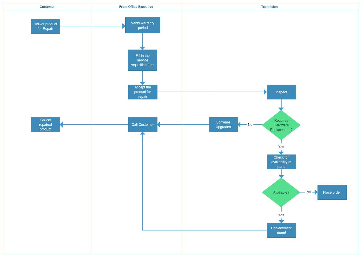 The Ultimate Guide To Process Mapping By Creately Thousand Words By 