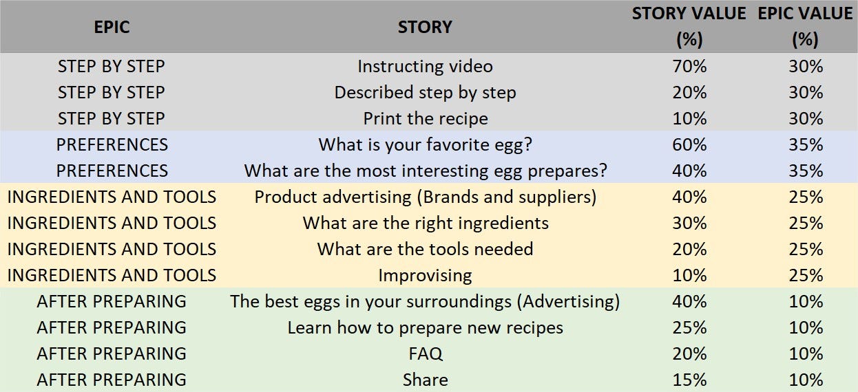 The Egg How to measure business value from epics and stories by